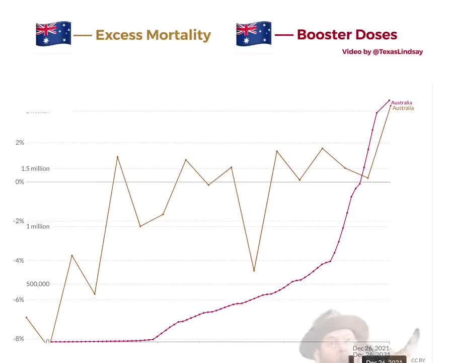 Excess Death in Australia Off the Charts