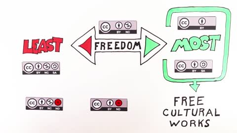 Creative Commons licences explained