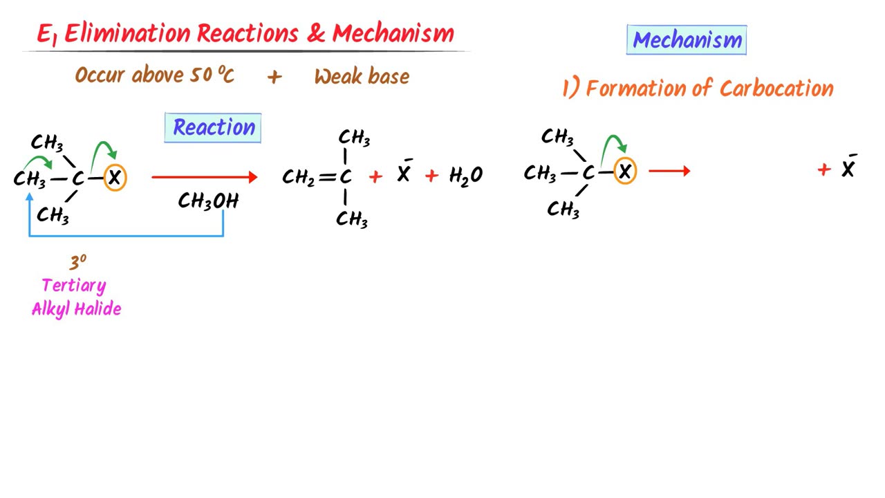 Elimination reactions of Alkyl Halides