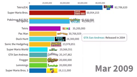 Best Selling Video Games of All Time | 1980-2023 | Units Sold