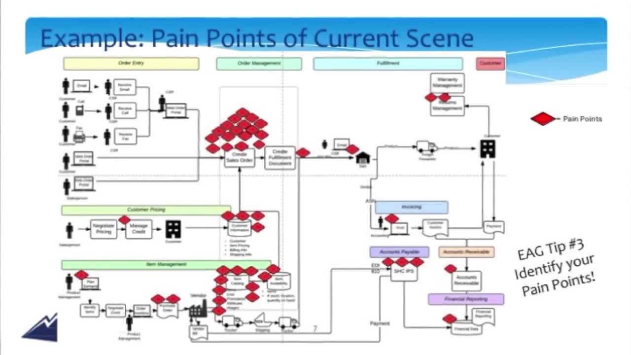 Pain Points In The Current ERP Scene | ERP Advisors Group