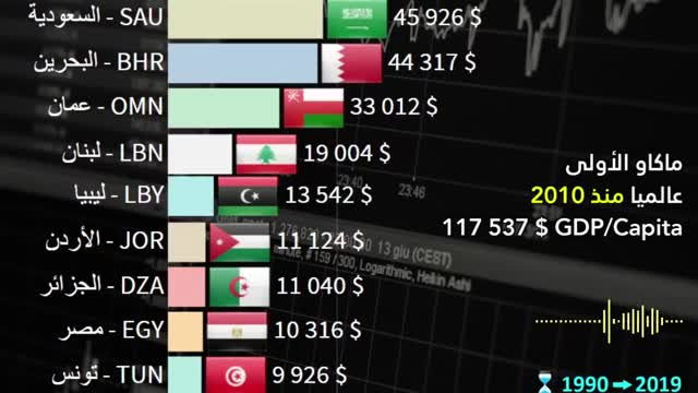 اغنى الشعوب العربية بين عامي 1990 و 2019 حسب الناتج المحلي