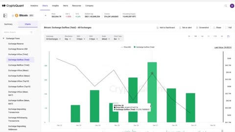 1 Billion in Bitcoin vanishes from exchanges in 24 hours.