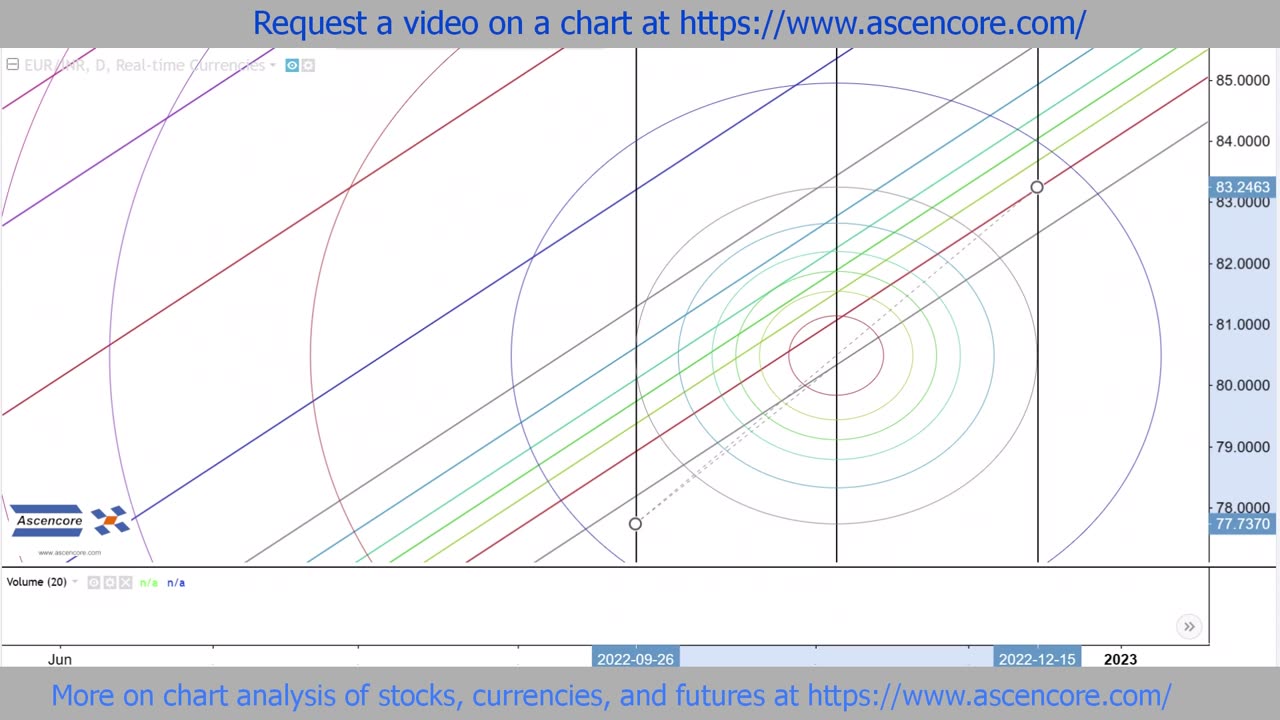 Forex Chart Technical Analysis With Fibonacci Circles