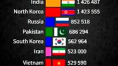 Largest Armies in the world 1900-2022