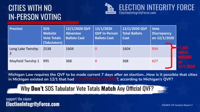 EIF Short Cuts: Michigan Grand Traverse Precincts had 0 In-Person Voters, Missing 1/2 Their Votes?!!