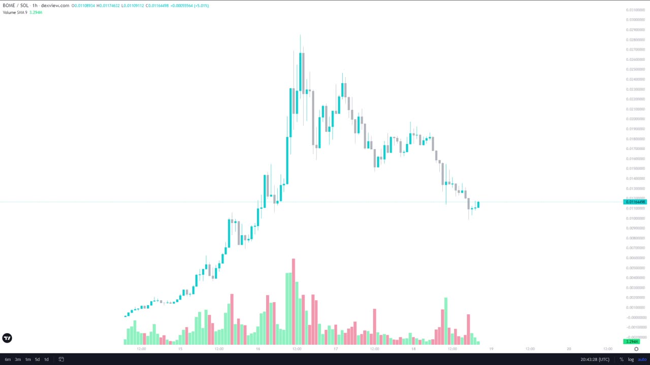 Book of Memes BOME - 15 Minutes of Price Action on this Solana Memecoin