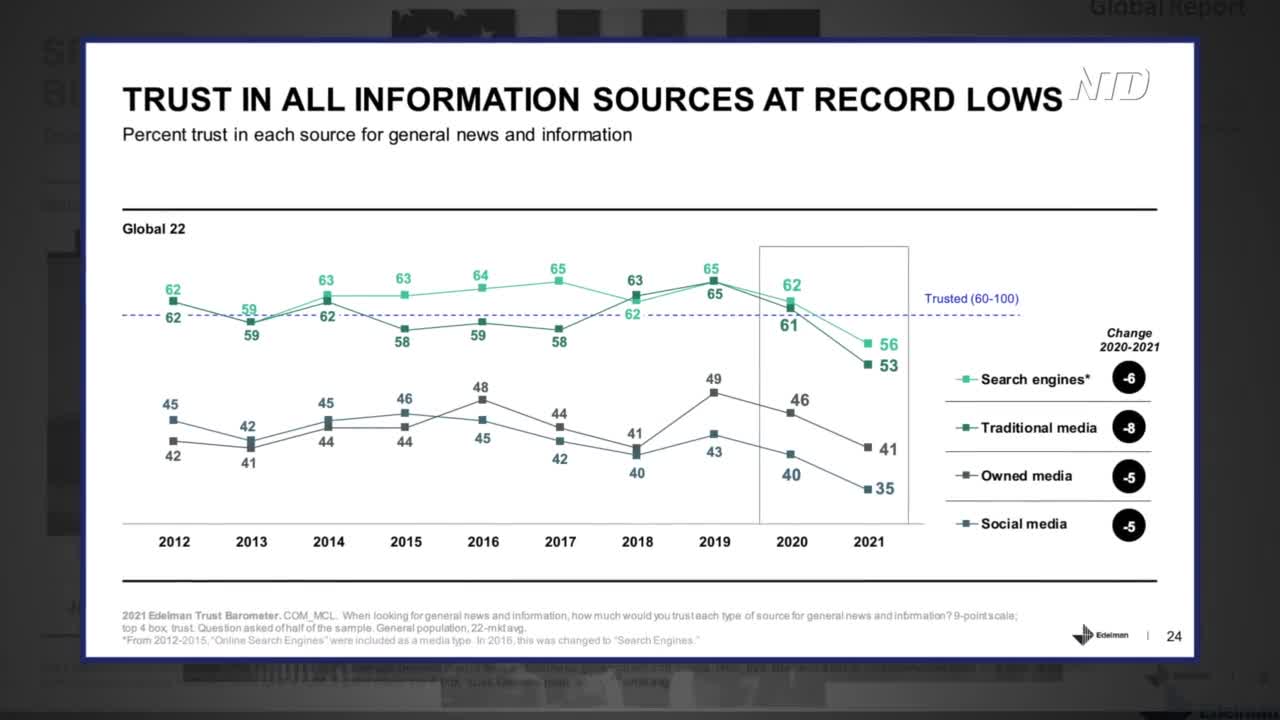 Trust in Media at All-Time-Low: Report | NTD