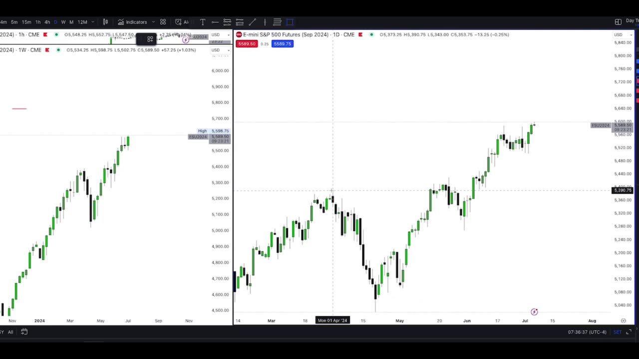 Bullish Trade Idea Prediction 5726.25 for S&P 500 Futures! 05.07.2024