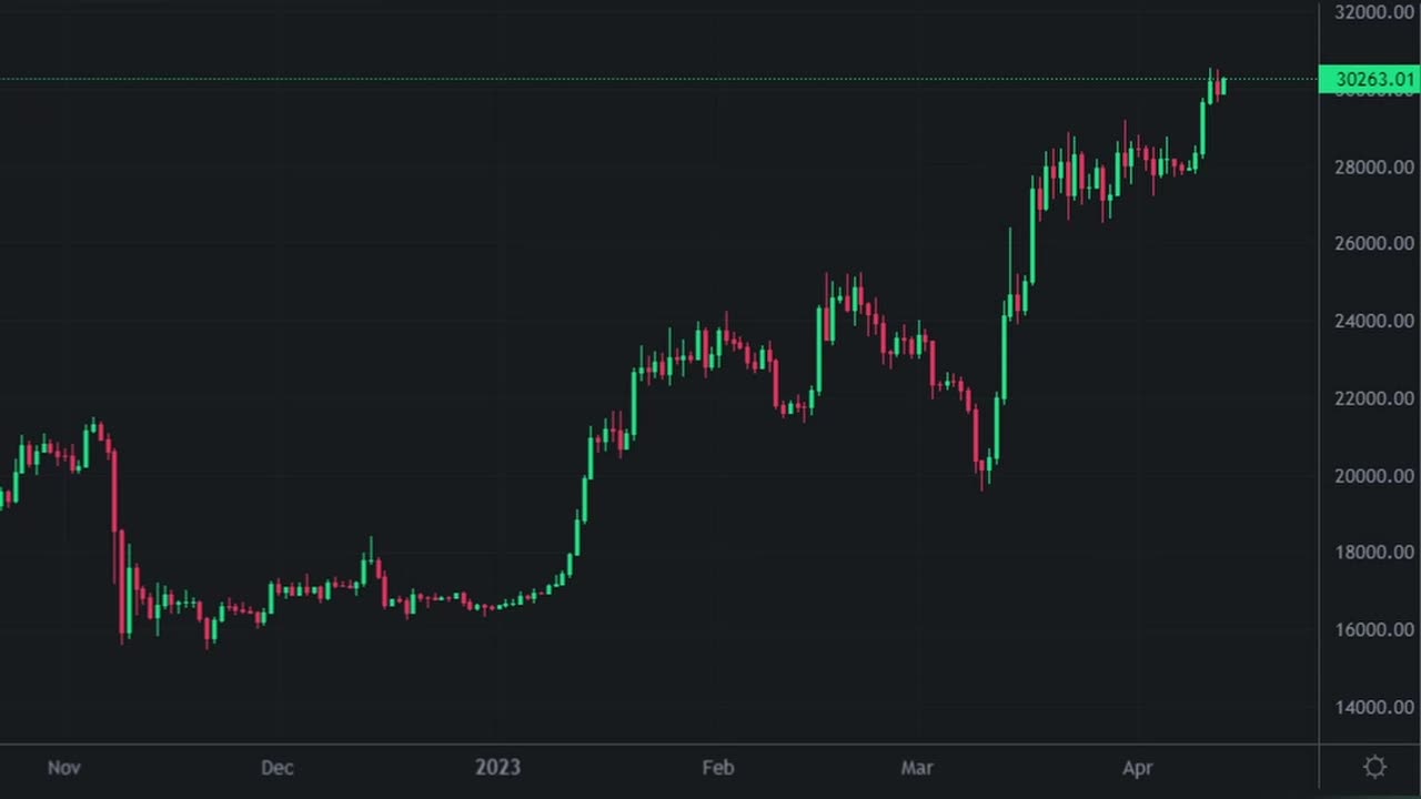 BTC Breaks 30K