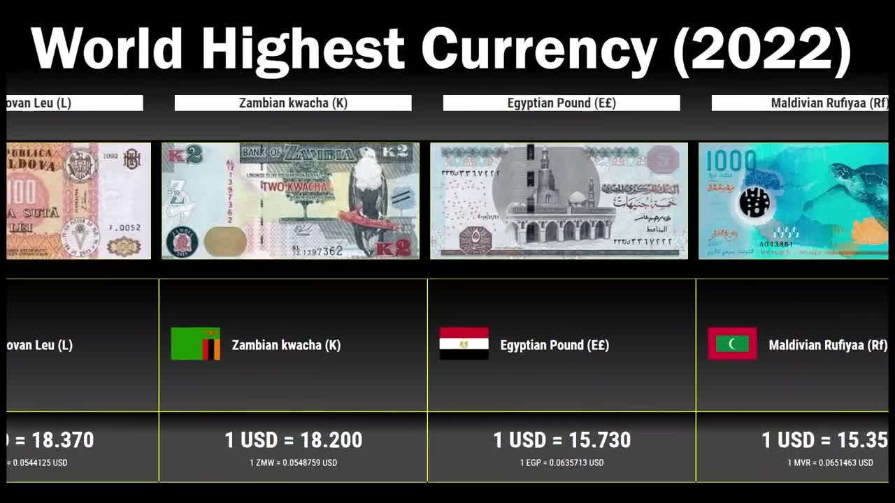 World Highest Currency (2022)