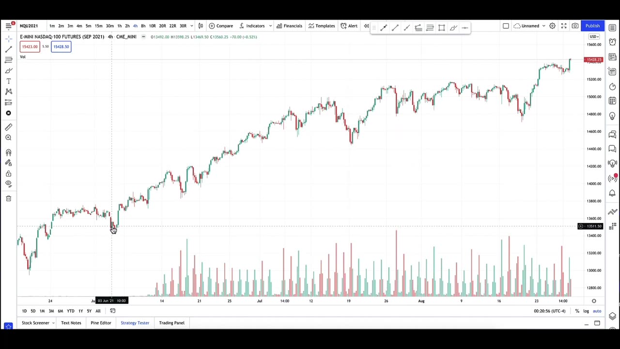 How to zoom on TradingView - How to zoom in and out on TradingView charts!