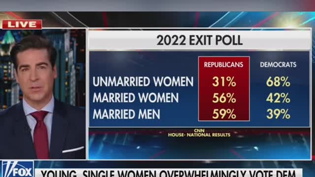 THFox News host BIG MAD single women voted for Dems...