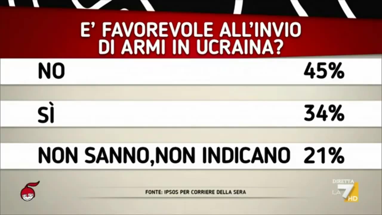 Scemi di guerra,Marco Travaglio:sono quelli che ripetono bugie ridicole e quelli che ci credono. MERDALIA💩UN PAESE DI MERDA COMPOSTO DA POLITICI CORROTTI,CAMERIERI E SCHIAVI DEI LORO PADRONI E DA UN POPOLO D'IDIOTI