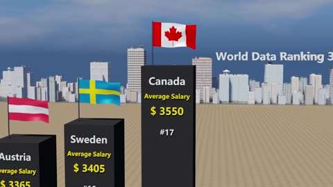 Average salary by countries