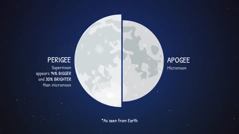 What Makes a Supermoon Super? (Animation)