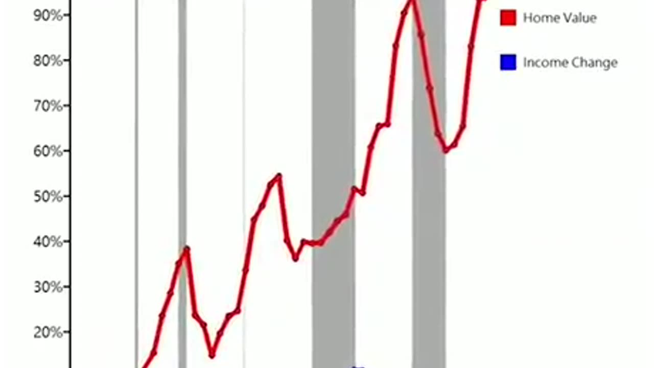 Home value vs. Income