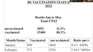 Massive Covid Vaccine lie. UK 1300% higher Covid deaths in Vaccinated!!!!