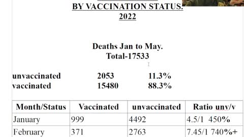 Massive Covid Vaccine lie. UK 1300% higher Covid deaths in Vaccinated!!!!