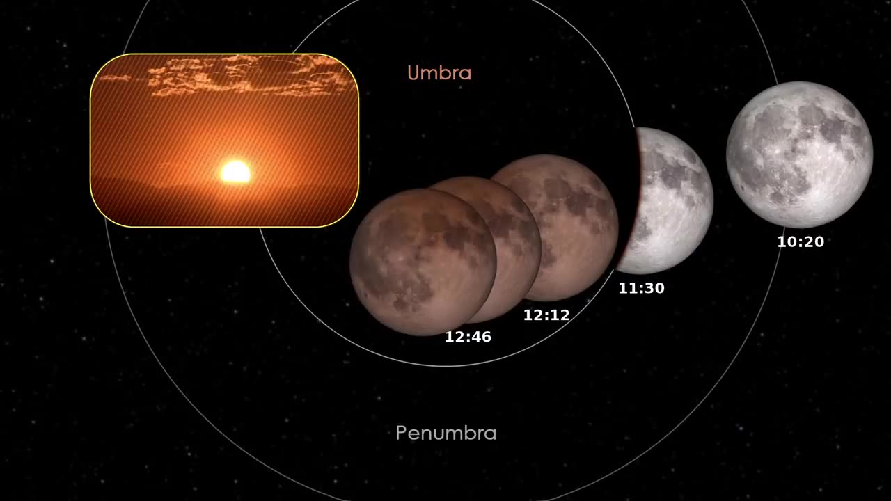 Understanding lunar eclipse