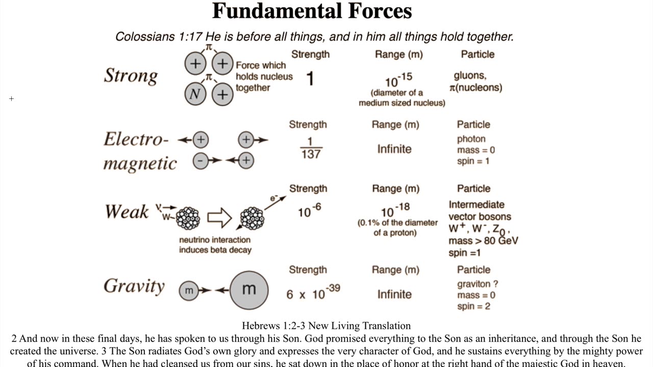 Jesus is all of the Universal Fundamental 4 Forces