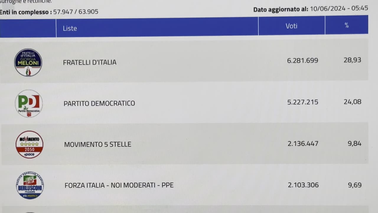 LE PERCENTUALI DEI PARTITI DI MERDALIA💩ALLE ELEZIONI EUROPEE 2024-DATI DEFINITIVI :Merdoni💩 in testa con FdI,PD al secondo posto,delusione M5S affluenza sotto il 50% quindi vincono gli astenuti al voto le elezioni e sono il primo partito in tutta UE