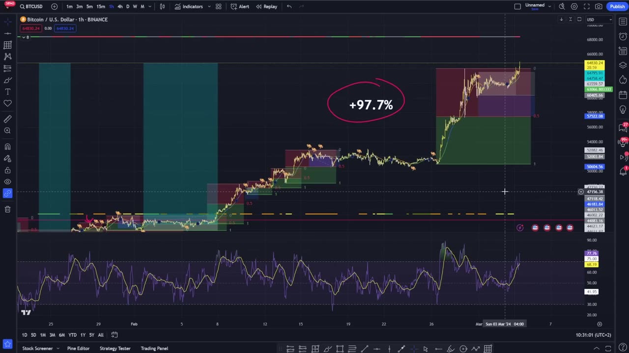 Best Crypto Trading Strategy profit!!