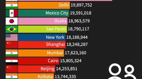 WORLD'S LARGEST CITIES