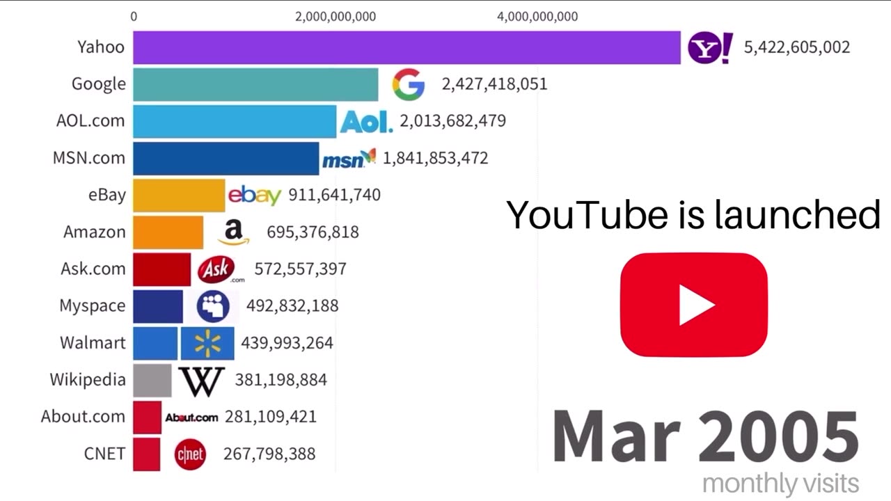 Most Popular Websites 1996 - 2023-