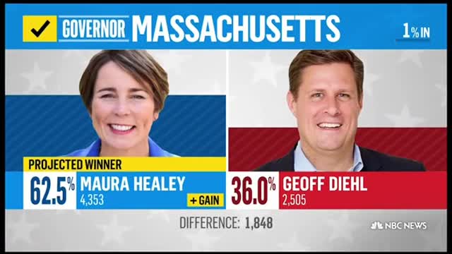 Maura Healey becomes first lesbian governor in the U.S.