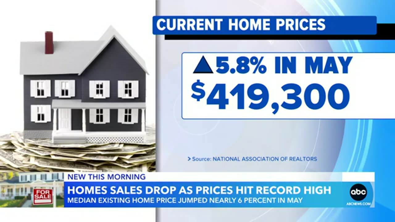 Home prices reaches record high in May ABC News