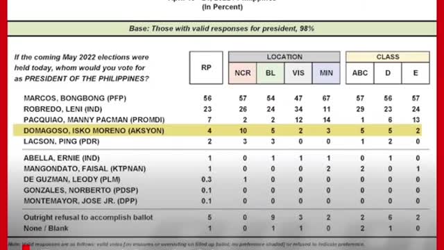 Moreno, bumaba sa pinakahuling presidentialpreference survey ngPulse Asia