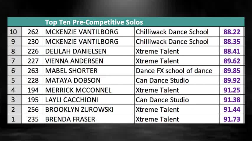 Freedom Dance Cup - Top Ten Pre Competitive 2022