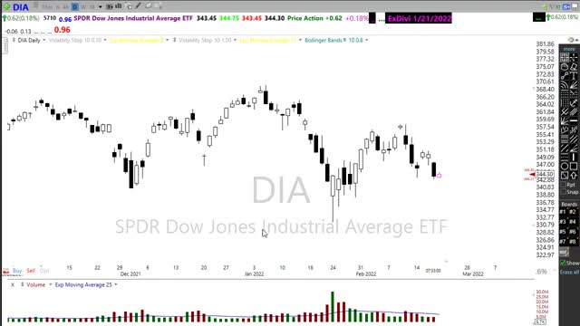 Morning Market Prep | Stock & Options Trading | 2-18-22