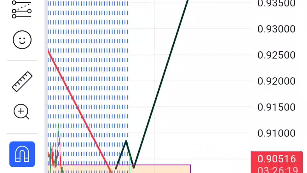 Usdchf 360 pips bull run