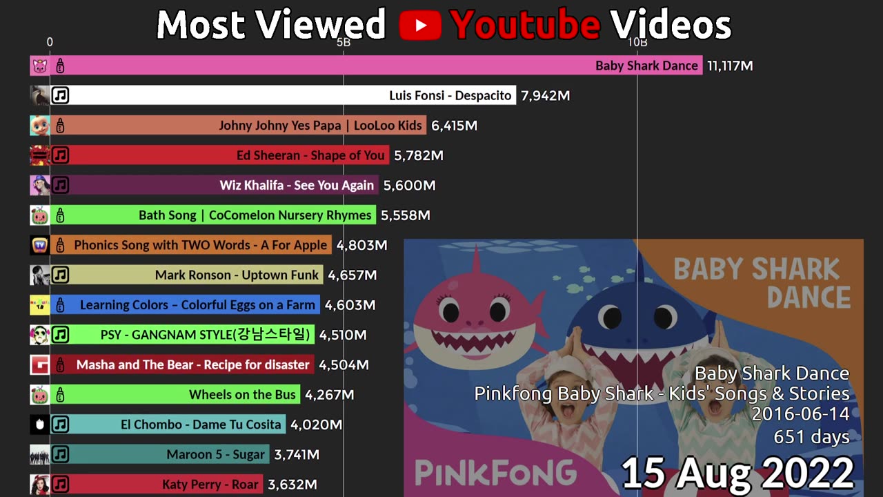 Top 15 Most Viewed Youtube Videos over time (2011-2022)