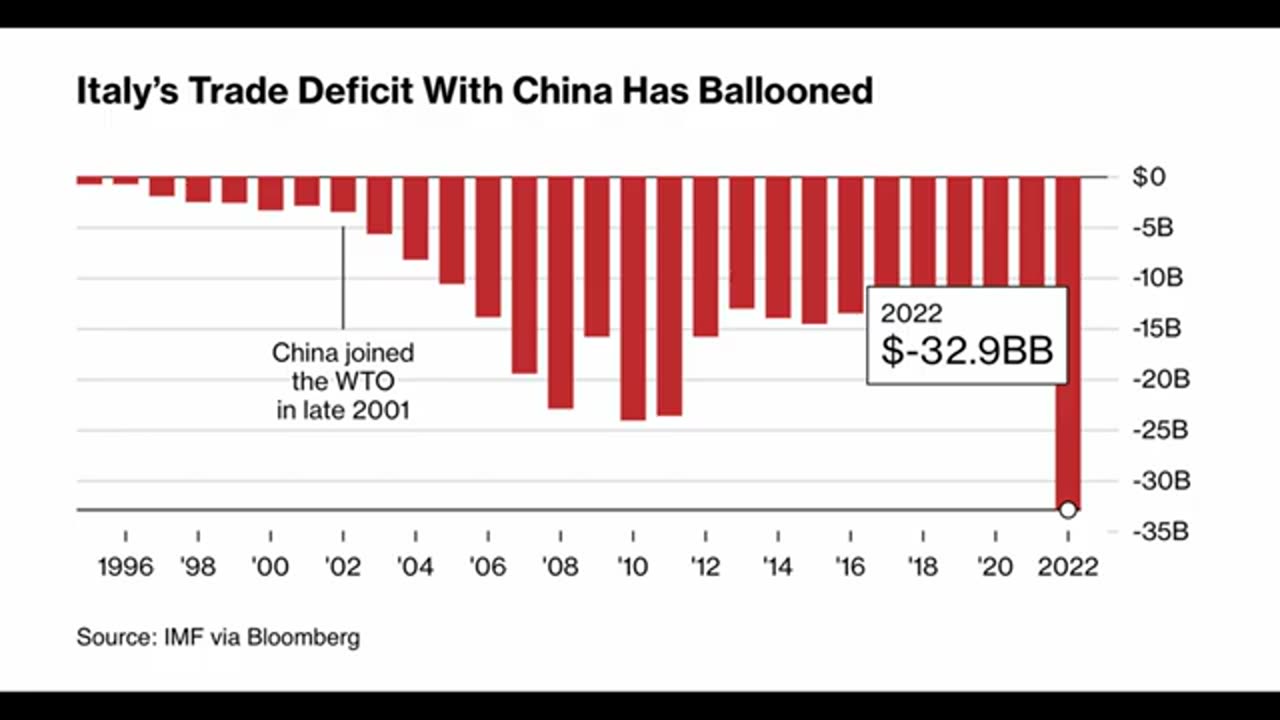 Economic Regret: France Buys MORE Russian LNG, Italy Runs To China For Trade, Scholz In China