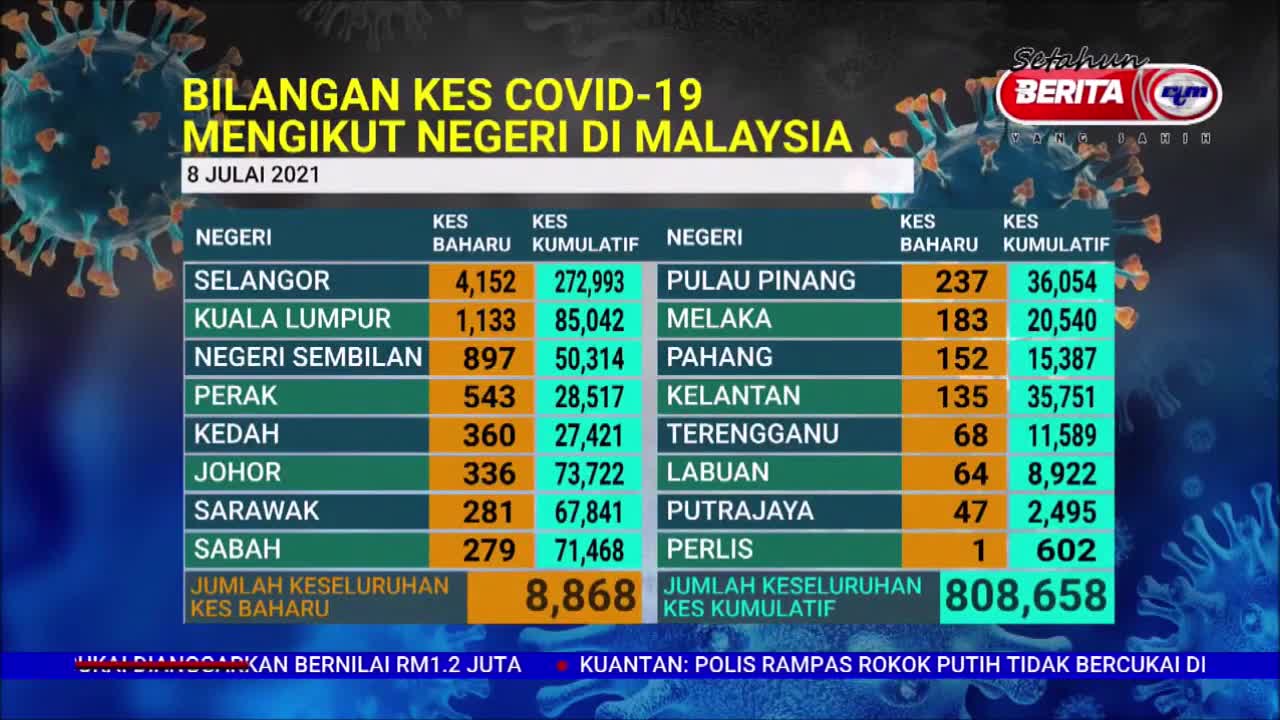 9 JULAI 2021 BERITA PAGI – SITUASI TERKINI KES COVID-19 DI MALAYSIA