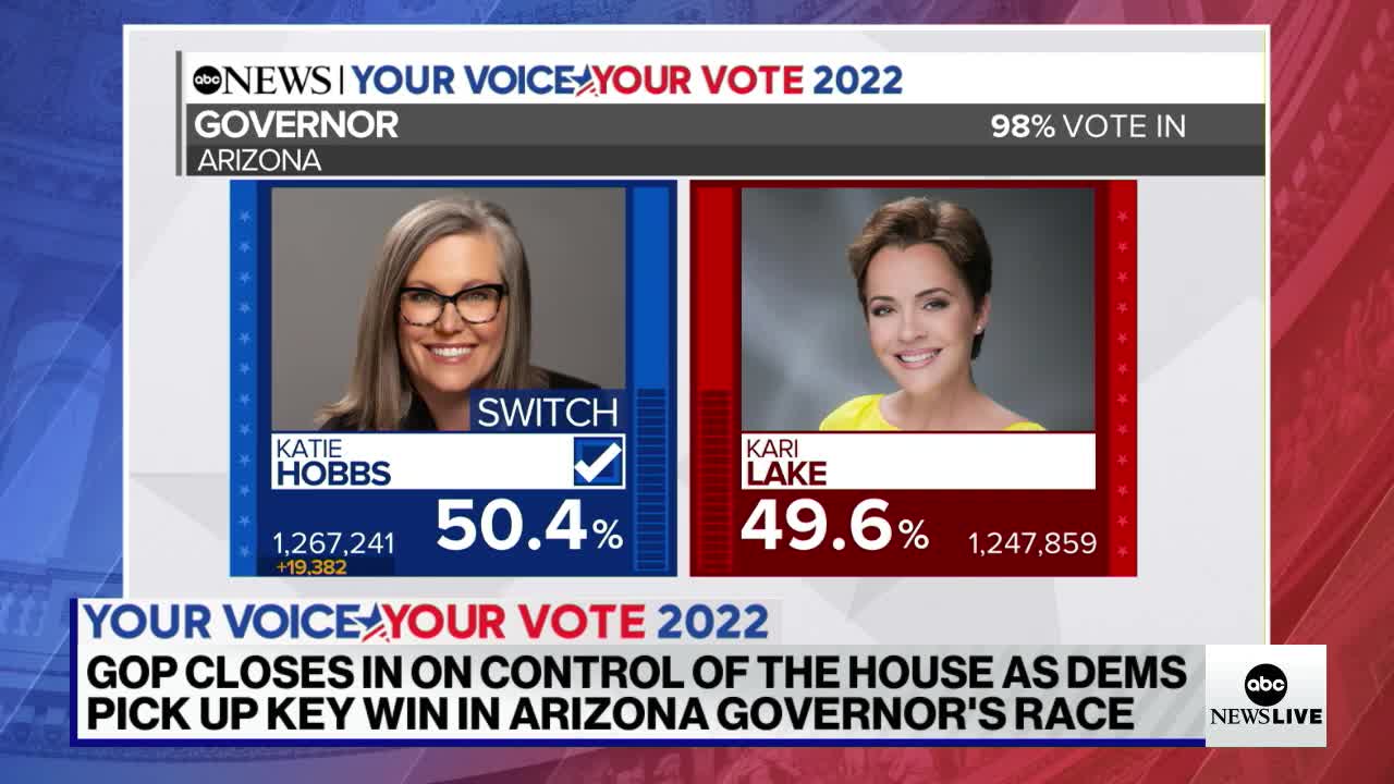 Democrats held on to control of Senate, but Republicans are closing in on House