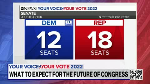 GOP gains 6 seats in the House; Dems pick up 1 in Senate as more results come in