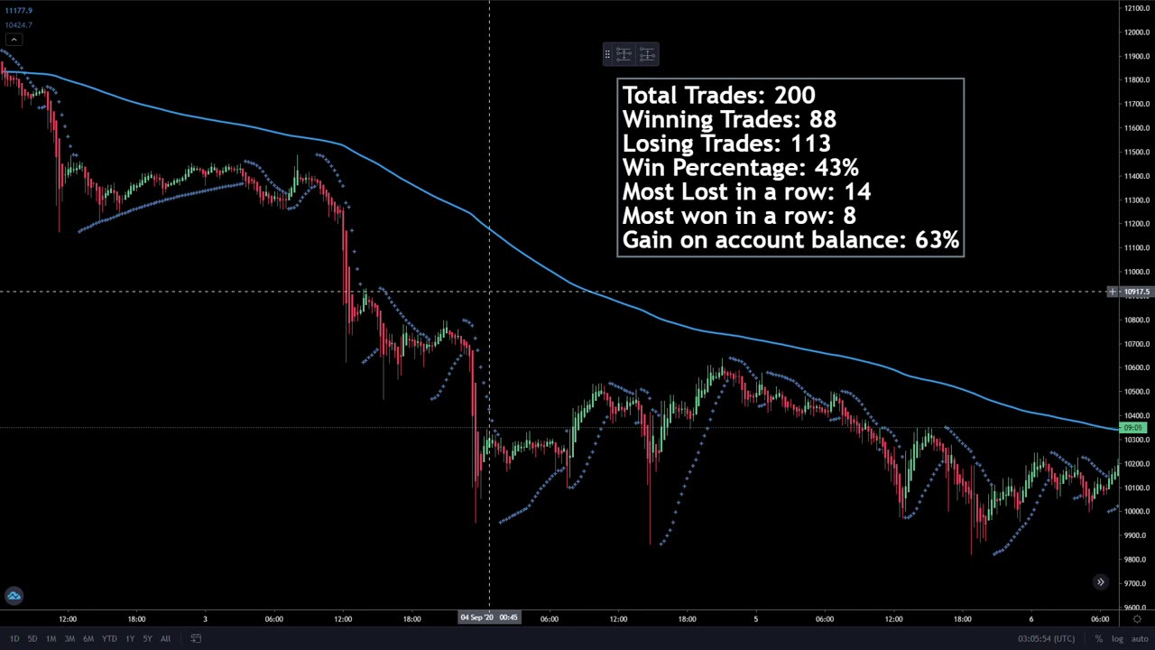 Testing Heikin Ashi + Parabolic Sar + 200 EMA Trading Strategy 200 Times