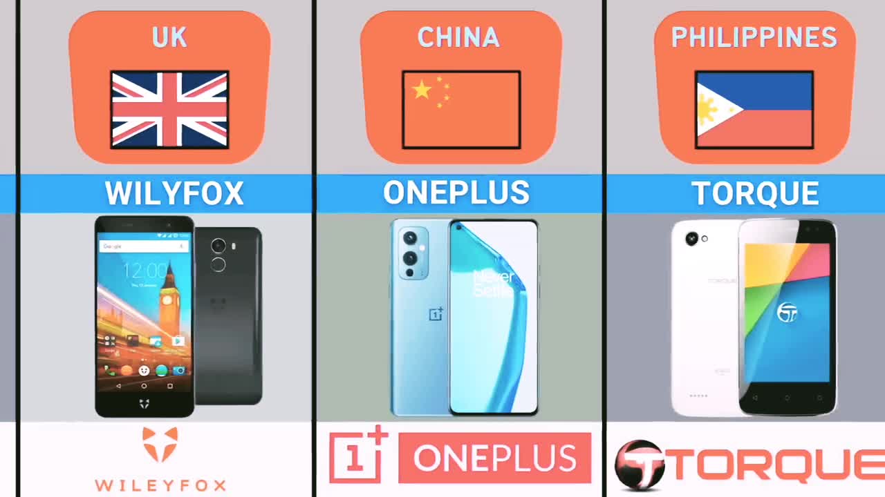 Smartphone Brand from different countries