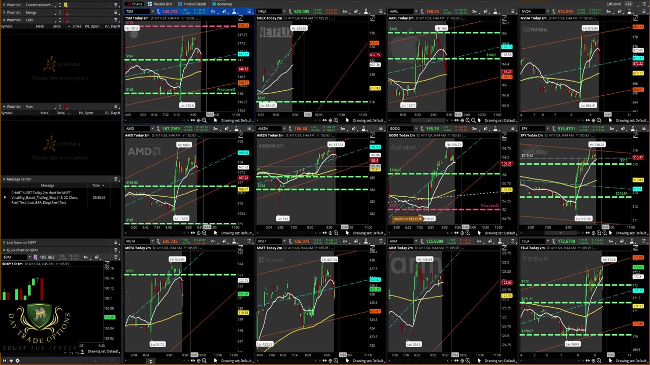 Day Trading Options using the LRC strategy.