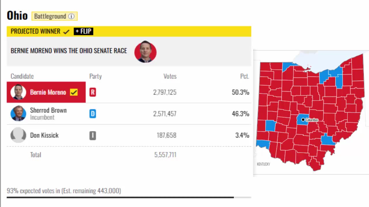 2024 Ohio U.S. Senate Election Live Results