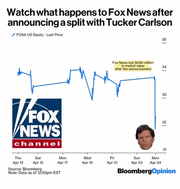 Fox News graf sledovnosti po odchodu Tuckera Carlsona