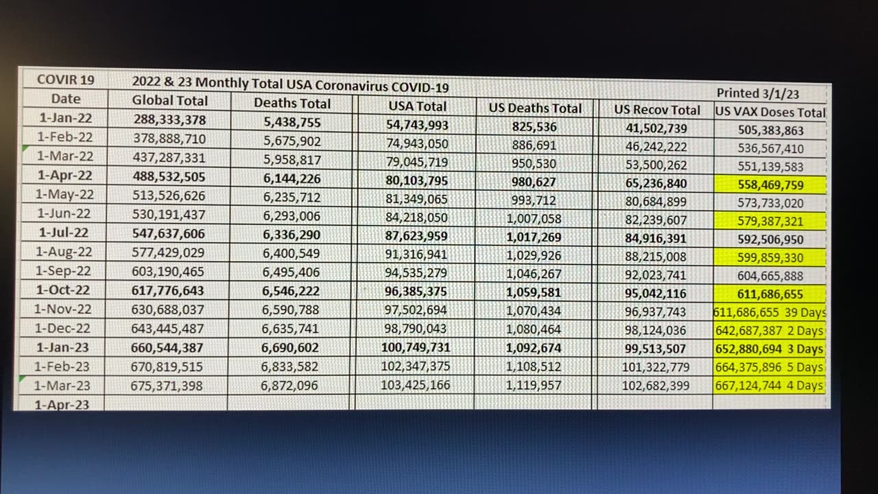 March 1, 23 My Numbers, USA we are over 1000 excessive deaths above all cause fatality