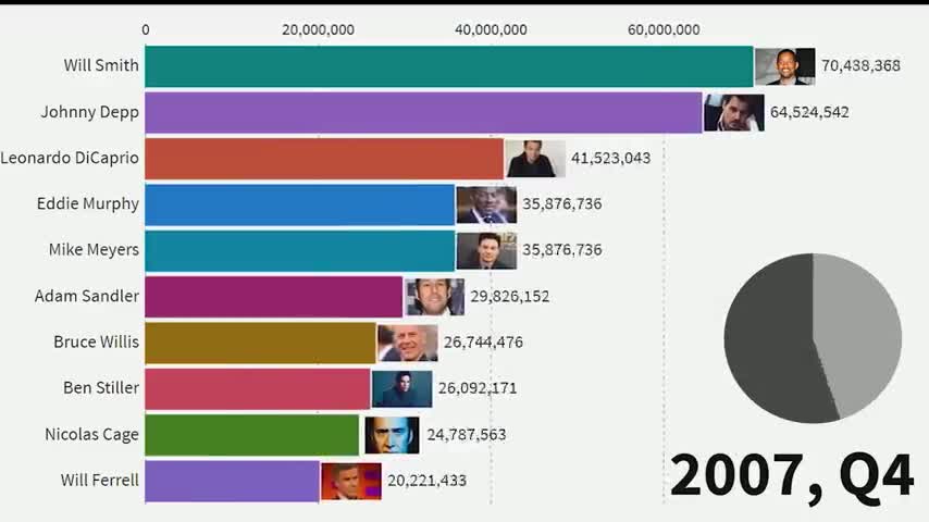 Hollywood stars earnings