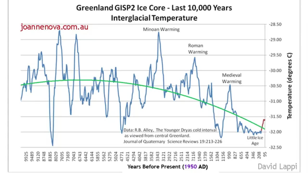 CO2- the facts finally emerge.