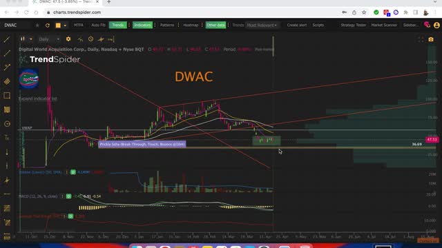 #DWAC $DWAC DWAC Technical Analysis for 4-18-2022