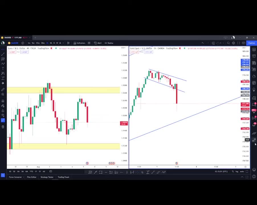 How Price Moves During NFP every month